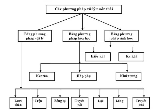 phuong-phap-xu-ly-nuoc-thai