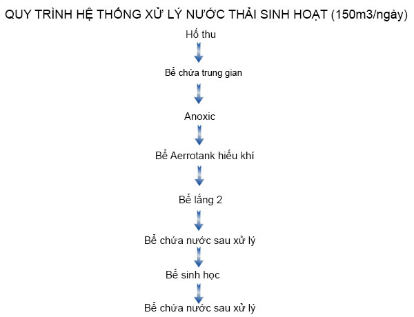 quy-trinh-xu-ly-nuoc-thai-sinh-hoat
