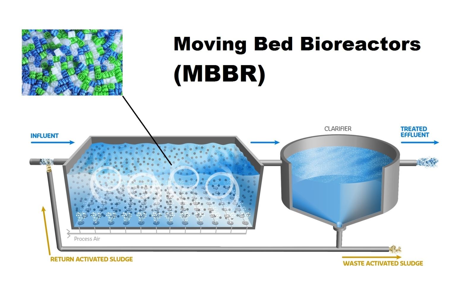 Nguyên lý hoạt động của phương pháp xử lý nước thải MBBR